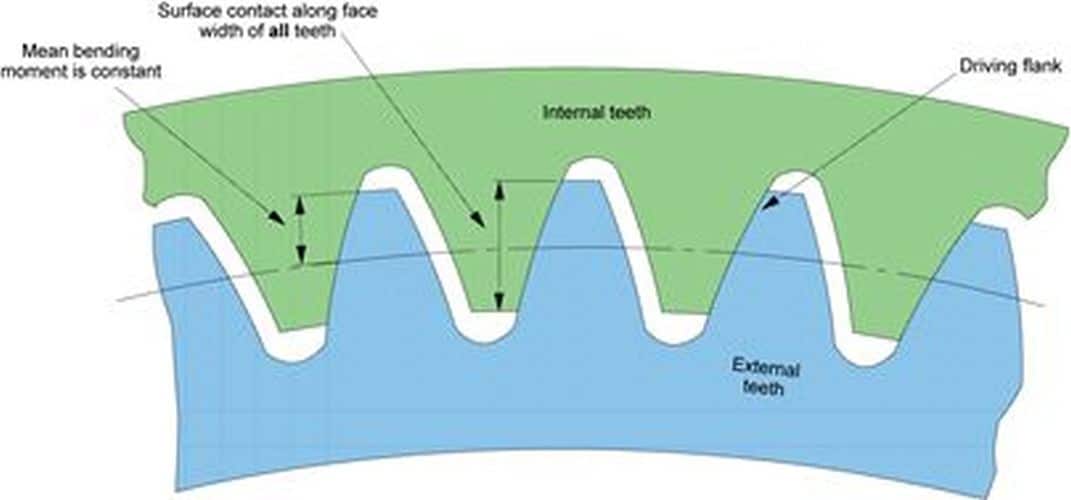 SSS Gears Selfengaging synchronous clutch Wenex Equipements